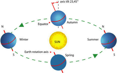 Image result for earth spins on its axis