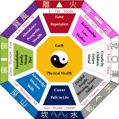 Bagua with colours symbols and meaning Later Heaven Sequence