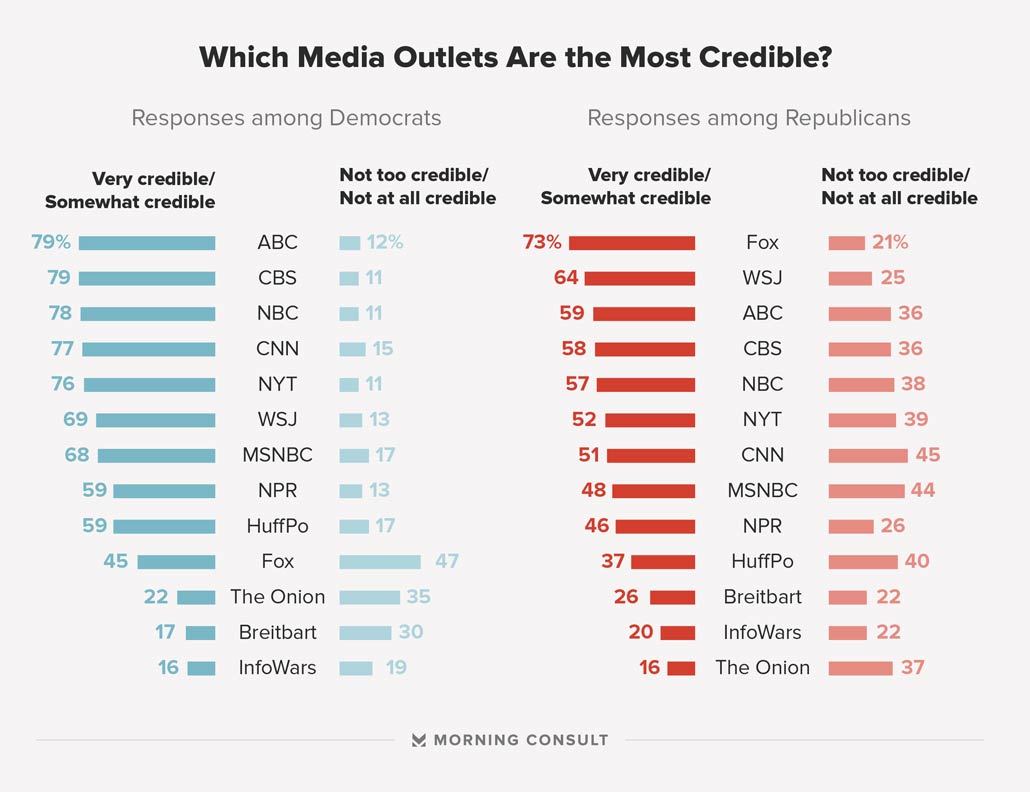 Most Reliable News Sources Chart