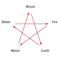 controlling cycle