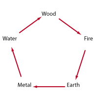 colors base on five elements of the yin and yang theory