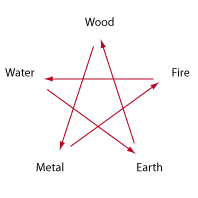 weakening cycle